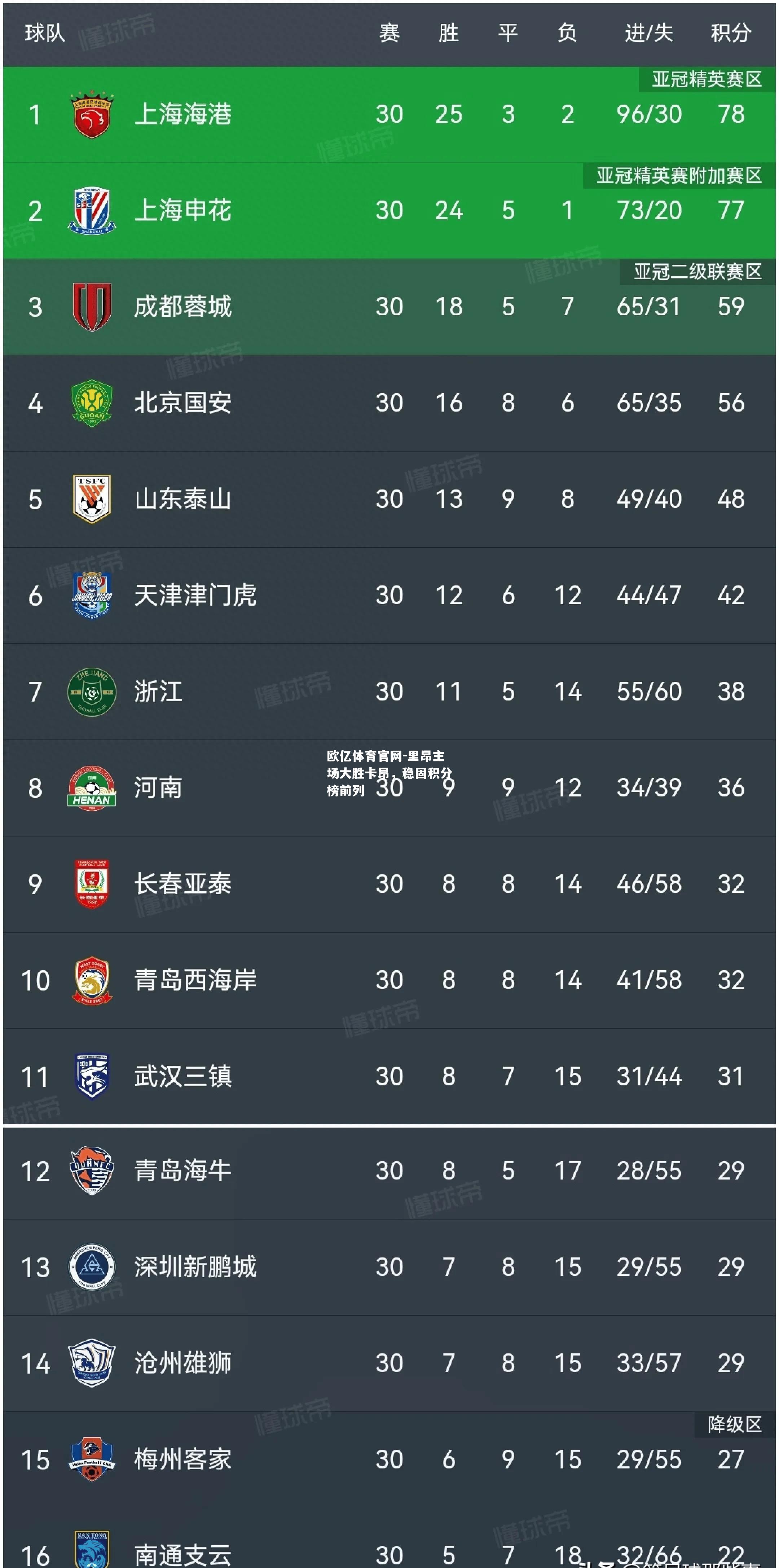 里昂主场大胜卡昂，稳固积分榜前列